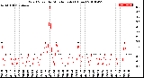 Milwaukee Weather Wind Speed<br>by Minute mph<br>(1 Hour)