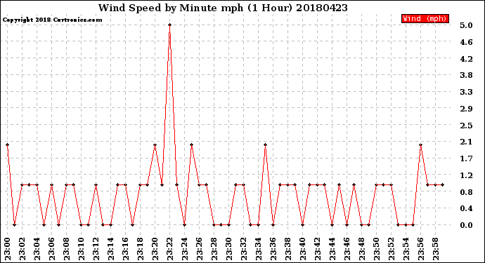 Milwaukee Weather Wind Speed<br>by Minute mph<br>(1 Hour)