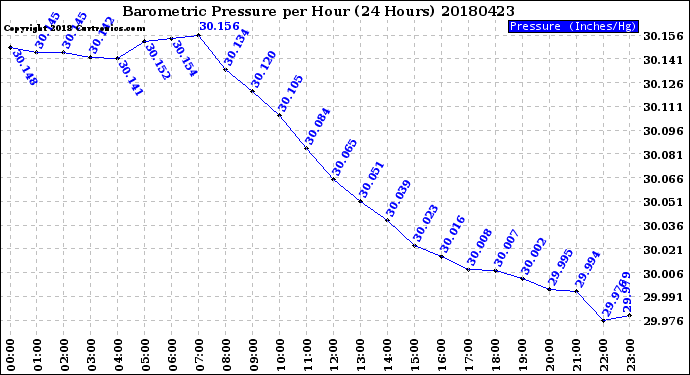 Milwaukee Weather Barometric Pressure<br>per Hour<br>(24 Hours)