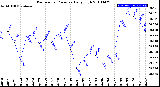 Milwaukee Weather Barometric Pressure<br>Daily High