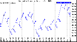 Milwaukee Weather Barometric Pressure<br>Daily Low