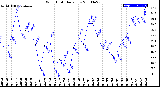 Milwaukee Weather Wind Chill<br>Daily Low