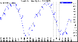 Milwaukee Weather Wind Chill<br>Monthly Low