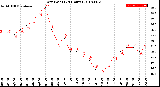 Milwaukee Weather Dew Point<br>(24 Hours)