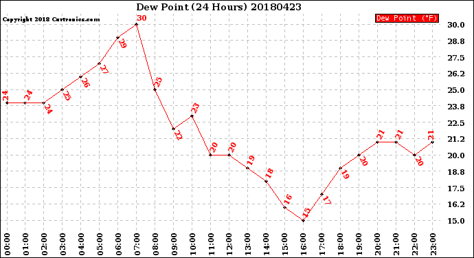 Milwaukee Weather Dew Point<br>(24 Hours)