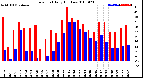 Milwaukee Weather Dew Point<br>Daily High/Low