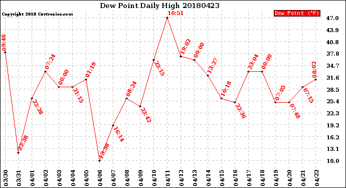 Milwaukee Weather Dew Point<br>Daily High