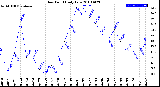 Milwaukee Weather Dew Point<br>Daily Low