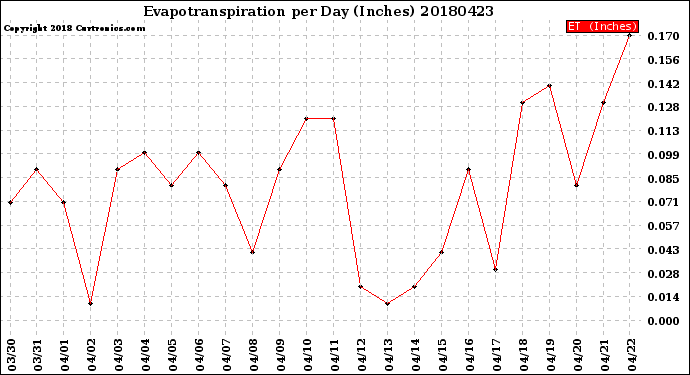 Milwaukee Weather Evapotranspiration<br>per Day (Inches)