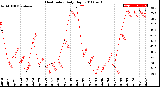 Milwaukee Weather Heat Index<br>Daily High