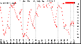 Milwaukee Weather Outdoor Humidity<br>Daily High