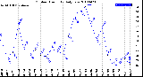 Milwaukee Weather Outdoor Humidity<br>Daily Low