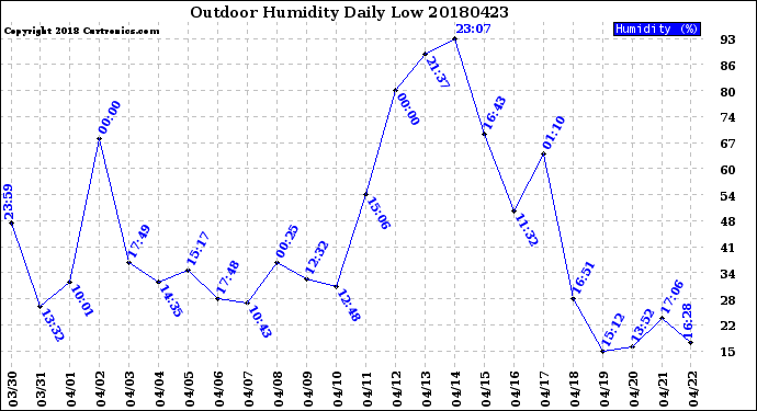 Milwaukee Weather Outdoor Humidity<br>Daily Low