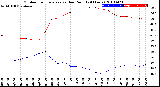 Milwaukee Weather Outdoor Temperature<br>vs Dew Point<br>(24 Hours)