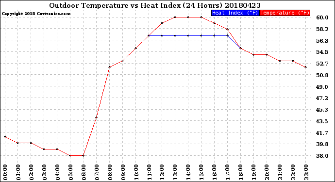 Milwaukee Weather Outdoor Temperature<br>vs Heat Index<br>(24 Hours)