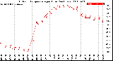 Milwaukee Weather Outdoor Temperature<br>per Hour<br>(24 Hours)