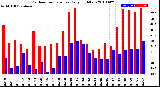 Milwaukee Weather Outdoor Temperature<br>Daily High/Low