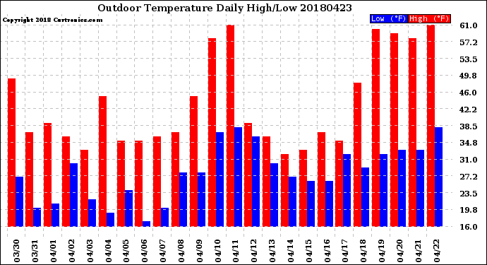 Milwaukee Weather Outdoor Temperature<br>Daily High/Low