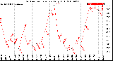 Milwaukee Weather Outdoor Temperature<br>Daily High