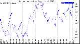 Milwaukee Weather Outdoor Temperature<br>Daily Low