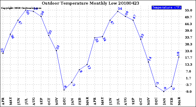 Milwaukee Weather Outdoor Temperature<br>Monthly Low