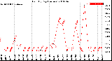 Milwaukee Weather Rain<br>By Day<br>(Inches)