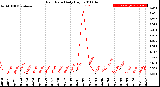 Milwaukee Weather Rain Rate<br>Daily High