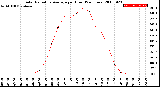 Milwaukee Weather Solar Radiation Average<br>per Hour<br>(24 Hours)