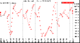 Milwaukee Weather Solar Radiation<br>Daily