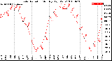 Milwaukee Weather Solar Radiation<br>Monthly High W/m2