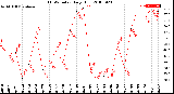 Milwaukee Weather THSW Index<br>Daily High