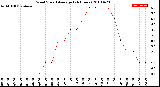 Milwaukee Weather Wind Speed<br>Average<br>(24 Hours)