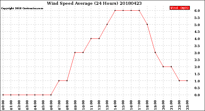 Milwaukee Weather Wind Speed<br>Average<br>(24 Hours)