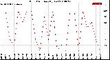 Milwaukee Weather Wind Direction<br>(By Day)