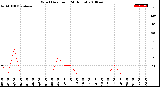 Milwaukee Weather Wind Direction<br>(24 Hours)