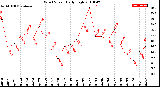 Milwaukee Weather Wind Speed<br>Daily High