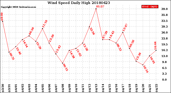 Milwaukee Weather Wind Speed<br>Daily High