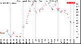 Milwaukee Weather Wind Speed<br>Hourly High<br>(24 Hours)