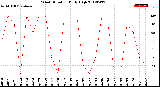 Milwaukee Weather Wind Direction<br>Daily High