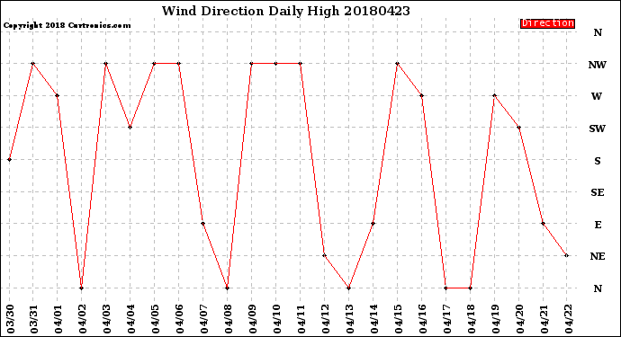 Milwaukee Weather Wind Direction<br>Daily High