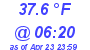 Milwaukee Weather Wind Chill Low Today