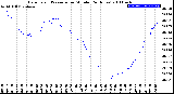 Milwaukee Weather Barometric Pressure<br>per Minute<br>(24 Hours)