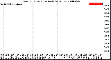 Milwaukee Weather Rain<br>per Minute<br>(Inches)<br>(24 Hours)