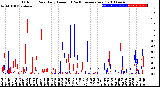 Milwaukee Weather Outdoor Rain<br>Daily Amount<br>(Past/Previous Year)