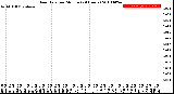 Milwaukee Weather Rain Rate<br>per Minute<br>(24 Hours)