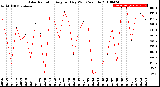 Milwaukee Weather Solar Radiation<br>Avg per Day W/m2/minute