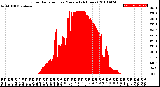 Milwaukee Weather Solar Radiation<br>per Minute<br>(24 Hours)