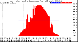 Milwaukee Weather Solar Radiation<br>& Day Average<br>per Minute<br>(Today)