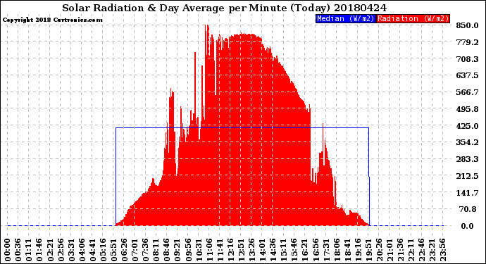 Milwaukee Weather Solar Radiation<br>& Day Average<br>per Minute<br>(Today)