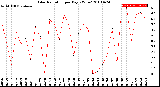 Milwaukee Weather Solar Radiation<br>per Day KW/m2